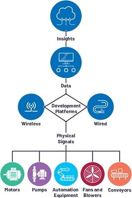 狀態(tài)監(jiān)控(CbM)開發(fā)平臺
