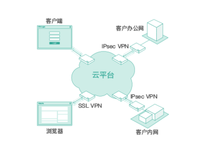 首都在線“安全屋” 全方位掌控業務系統安全態勢，護航企業互聯網安全服務